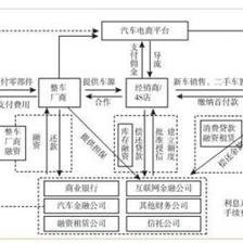 汽車金融產(chǎn)品已成趨勢，突破和創(chuàng)新迫在眉睫——聚焦二手汽車銷售的變革