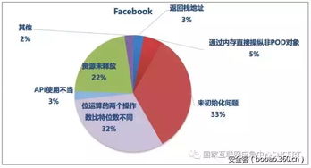 國(guó)外知名互聯(lián)網(wǎng)公司開(kāi)源軟件代碼安全缺陷分析報(bào)告