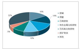 2018-2024年中國(guó)工業(yè)危廢處理市場(chǎng)深度調(diào)查與投資可行性分析報(bào)告
